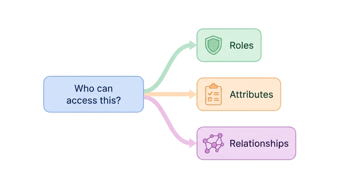 A decision tree branching into roles, attributes, and relationships.